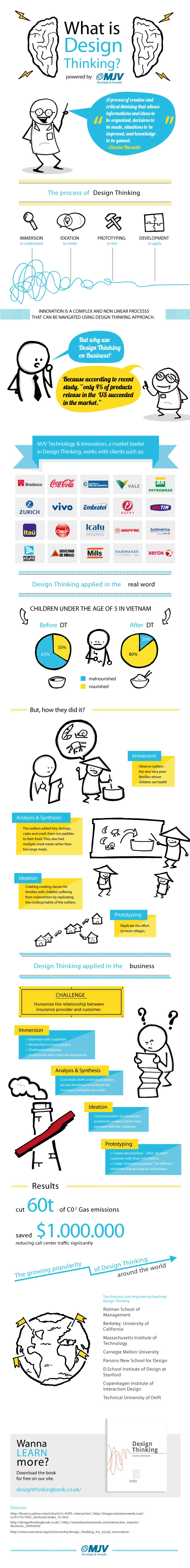 Design Thinking Is A User-Centered Problem Solving Approach That Promotes Innovation Through Empathy Collaboration And Experimentation For Effective Solutions.